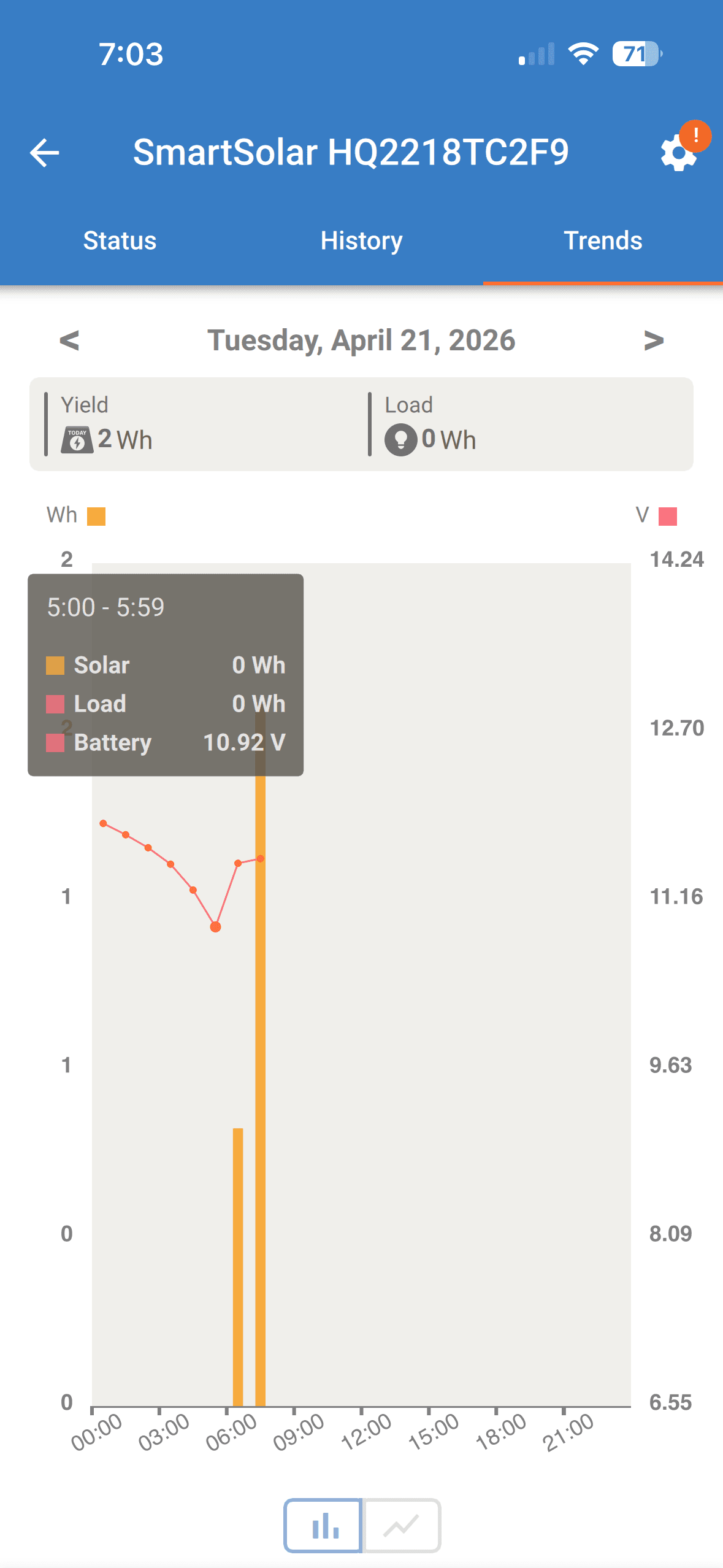 SmartSolar graph showing a battery voltage drop to 10.92 volts near sunrise after the crash scenario.
